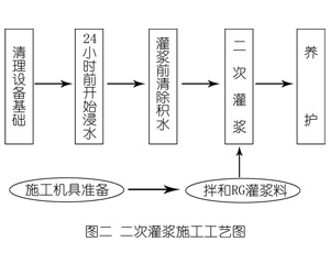 临渭灌浆料施工工艺—文字完整版